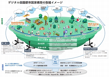 「デジタル田園都市国家構想の取組イメージ」の画像