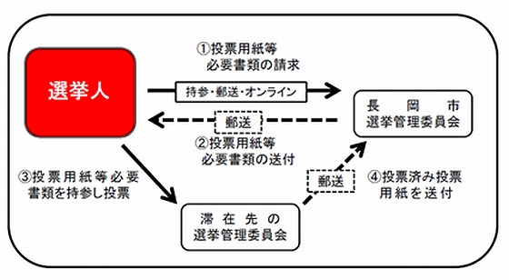 「不在者投票の手続き」の画像