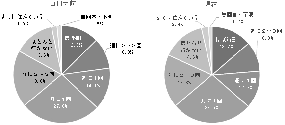 「来訪頻度」の画像