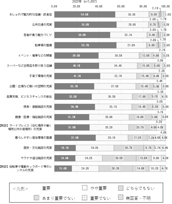 「中心市街地活性化するために重要だと思うもの」の画像