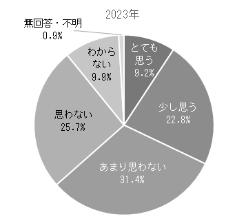 「中心市街地での勤務意向」の画像