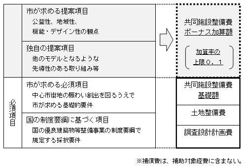 優良建築物等整備事業に係る市の補助金額算定の考え方